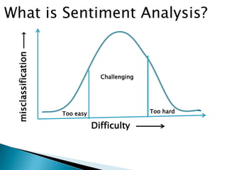 Challenging
Too easy Too hard
Difficulty
misclassification
What is Sentiment Analysis?
 