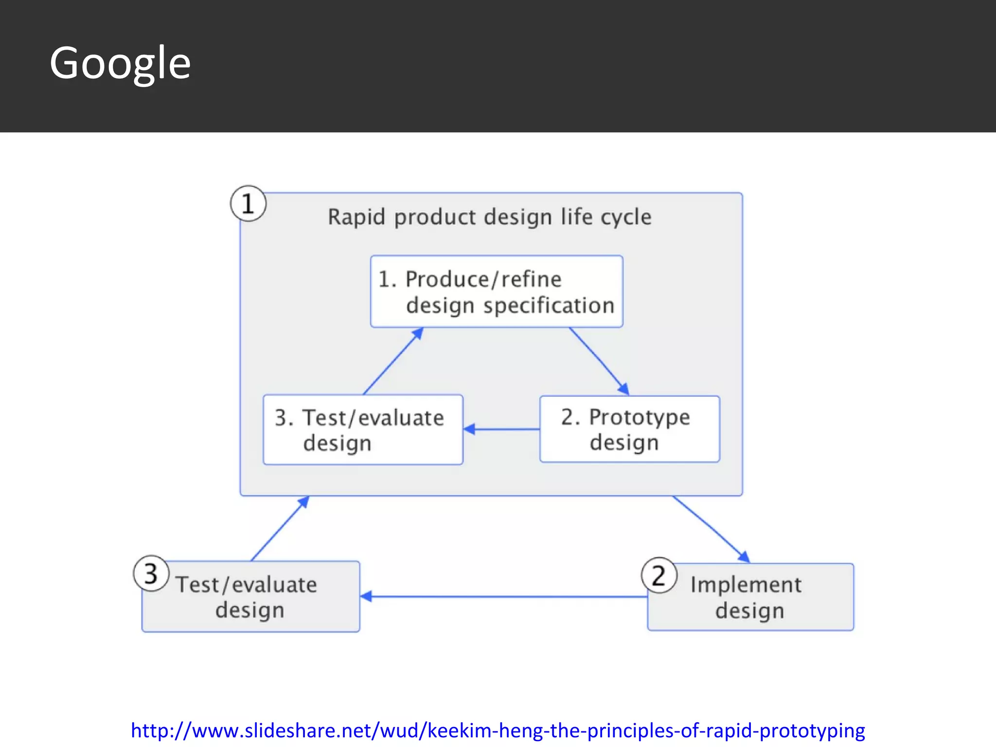Google http://www.slideshare.net/wud/keekim-heng-the-principles-of-rapid-prototyping 