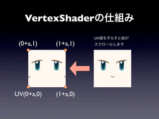 VertexShaderの仕組み
                      UV値をずらすと絵が
 (0+a,1)    (1+a,1)   スクロールします




UV(0+a,0)   (1+a,0)
 
