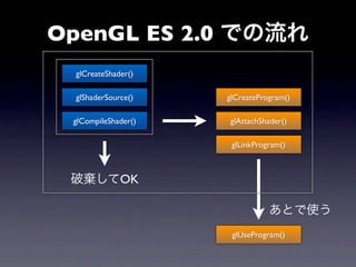 OpenGL ES 2.0 での流れ
 glCreateShader()

 glShaderSource()    glCreateProgram()

 glCompileShader()   glAttachShader()

                      glLinkProgram()



 破棄してOK

                                あとで使う
                      glUseProgram()
 