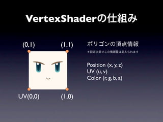 VertexShaderの仕組み

 (0,1)    (1,1)   ポリゴンの頂点情報
                  ＊設定次第でこの情報量は変えられます



                  Position (x, y, z)
                  UV (u, v)
                  Color (r, g, b, a)


UV(0,0)   (1,0)
 