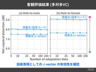 /2419
客観評価結果 (多対多VC)
(a) Male-to-male (b) Male-to-female
Mel-cepstraldistortion[dB]
6.0
7.0
8.0
9.0
5 10 25 50 100 200 5 1...