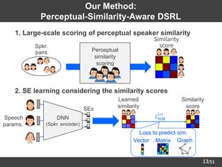 /51
13
Our Method:
Perceptual-Similarity-Aware DSRL
➢ 1. Large-scale scoring of perceptual speaker similarity
➢ 2. SE learning considering the similarity scores
DNN
(Spkr. encoder)
Learned
similarity
Speech
params.
Similarity
score
SEs
Similarity
score
Perceptual
similarity
scoring
Spkr.
pairs
𝐿SIM
(∗)
Vector Matrix Graph
Loss to predict sim.
 