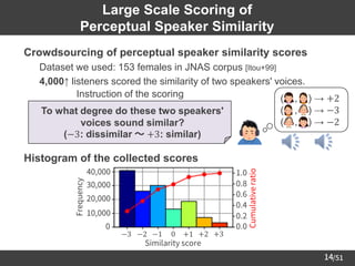 /51
14
Large Scale Scoring of
Perceptual Speaker Similarity
➢ Crowdsourcing of perceptual speaker similarity scores
– Dataset we used: 153 females in JNAS corpus [Itou+99]
– 4,000↑ listeners scored the similarity of two speakers' voices.
➢ Histogram of the collected scores
Instruction of the scoring
To what degree do these two speakers'
voices sound similar?
(−3: dissimilar ～ +3: similar)
( , ) → +2
( , ) → −3
( , ) → −2
 
