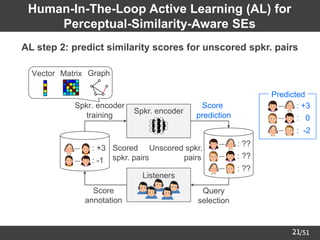 /51
21
Human-In-The-Loop Active Learning (AL) for
Perceptual-Similarity-Aware SEs
➢ AL step 2: predict similarity scores for unscored spkr. pairs
: +3
: 0
: -2
Predicted
Spkr. encoder
training
Score
prediction
Query
selection
Score
annotation
: +3
: -1
: ??
: ??
: ??
Spkr. encoder
Scored
spkr. pairs
Listeners
Unscored spkr.
pairs
Vector Matrix Graph
 