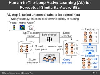/51
22
Human-In-The-Loop Active Learning (AL) for
Perceptual-Similarity-Aware SEs
➢ AL step 3: select unscored pairs to be scored next
– Query strategy: criterion to determine priority of scoring
: +3
: 0
: -2
Predicted
: HSF
: MSF
: LSF
Selected
Spkr. encoder
training
Score
prediction
Query
selection
Score
annotation
: +3
: -1
: ??
: ??
: ??
Spkr. encoder
Scored
spkr. pairs
Listeners
Unscored spkr.
pairs
Vector Matrix Graph
Query
strategy
{ Higher, Middle, Lower }-Similarity First
 