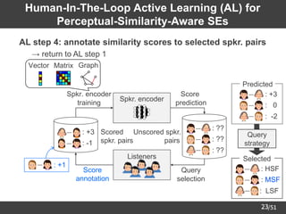 /51
23
Human-In-The-Loop Active Learning (AL) for
Perceptual-Similarity-Aware SEs
➢ AL step 4: annotate similarity scores to selected spkr. pairs
– → return to AL step 1
: +3
: 0
: -2
Predicted
: HSF
: LSF
Selected
Spkr. encoder
training
Score
prediction
Query
selection
Score
annotation
: +3
: -1
: ??
: ??
: ??
Spkr. encoder
Scored
spkr. pairs
Listeners
Unscored spkr.
pairs
Vector Matrix Graph
Query
strategy
: +1
: MSF
 