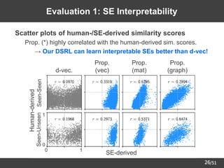 /51
26
Evaluation 1: SE Interpretability
➢ Scatter plots of human-/SE-derived similarity scores
– Prop. (*) highly correlated with the human-derived sim. scores.
• → Our DSRL can learn interpretable SEs better than d-vec!
d-vec.
Prop.
(graph)
Prop.
(mat)
Prop.
(vec)
SE-derived
0 1
Human-derived
1
0
Seen-Seen
Seen-Unseen
 