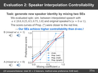 /51
27
Evaluation 2: Speaker Interpolation Controllability
➢ Task: generate new speaker identity by mixing two SEs
– We evaluated spkr. sim. between interpolated speech with
𝛼 ∈ 0.0, 0.25, 0.5, 0.75, 1.0 and original speaker's (𝛼 = 0 or 1).
– The score curves of Prop. (*) were closer to the red line.
• → Our SEs achieve higher controllability than d-vec.!
(20 answers/listener, total 30 × 2 listeners, method-wise preference XAB test)
Mixing coefficient 𝛼
0.0 0.5 1.0
1.0
0.5
0.0
Preference
score
A (mixed w/ 𝛼 = 0)
B (mixed w/ 𝛼 = 1)
 