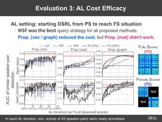 /51
28
Evaluation 3: AL Cost Efficacy
➢ AL setting: starting DSRL from PS to reach FS situation
– MSF was the best query strategy for all proposed methods.
– Prop. (vec / graph) reduced the cost, but Prop. (mat) didn't work.
In each AL iteration, sim. scores of 43 speaker-pairs were newly annotated.
Fully Scored
(FS)
Partially Scored
(PS)
AUC
of
similar
speaker-pair
detection
 