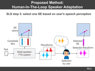/51
36
Proposed Method:
Human-In-The-Loop Speaker Adaptation
➢ SLS step 3: select one SE based on user's speech perception
Multi-speaker
TTS system
Text ⋰
Waveforms
Candidate
SEs
⋯
SE
space
Selection
by user
Selected
SE
Selected Waveform
 
