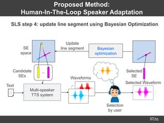 /51
37
Proposed Method:
Human-In-The-Loop Speaker Adaptation
➢ SLS step 4: update line segment using Bayesian Optimization
Multi-speaker
TTS system
Text ⋰
Waveforms
Candidate
SEs
⋯
SE
space
Bayesian
optimization
Update
line segment
Selection
by user
Selected
SE
Selected Waveform
 