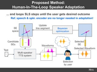 /51
Candidate
SEs
⋯
SE
space
38
Proposed Method:
Human-In-The-Loop Speaker Adaptation
➢ ... and loops SLS steps until the user gets desired outcome
– Ref. speech & spkr. encoder are no longer needed in adaptation!
Multi-speaker
TTS system
Text ⋰
Waveforms
Bayesian
optimization
Update
line segment
Selection
by user
Selected
SE
Selected Waveform
 