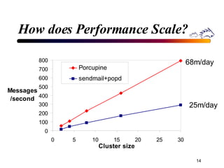 How does Performance Scale? 68m/day 25m/day 