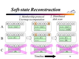 Soft-state Reconstruction bob : {A,C} joe : {C} B A A B A B A B bob : {A,C} joe : {C} B A A B A B A B A C A C A C A C bob : {A,C} joe : {C} A C A C A C A C suzy : {A,B} ann : {B} 1. Membership protocol Usermap recomputation 2. Distributed disk scan suzy : ann : Timeline A B ann : {B} suzy : {A,B} C ann : {B} suzy : {A,B} ann : {B} suzy : {A,B} B C A B A B A C B C A B A B A C B C A B A B A C B C A B A B A C B C A B A B A C 