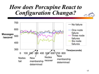 How does Porcupine React to Configuration Changes? 