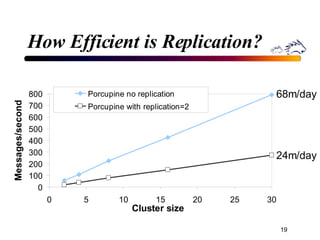 How Efficient is Replication? 68m/day 24m/day 