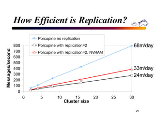 How Efficient is Replication? 68m/day 24m/day 33m/day 