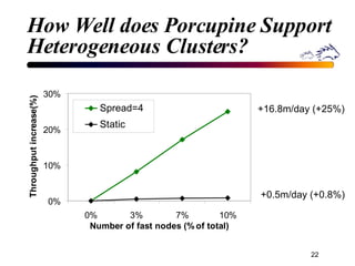How Well does Porcupine Support Heterogeneous Clusters?  +16.8m/day (+25%) +0.5m/day (+0.8%) 