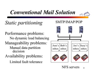 Conventional Mail Solution Static partitioning Performance problems: No dynamic load balancing Manageability problems : Manual data partition decision Availability problems: Limited fault tolerance   SMTP/IMAP/POP Bob’s mbox Ann’s mbox Joe’s mbox Suzy’s mbox NFS servers 