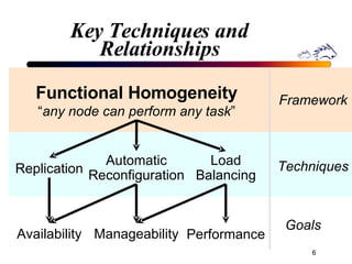Key Techniques and Relationships Functional Homogeneity “ any node can perform any task ” Automatic Reconfiguration Load Balancing Replication Manageability Performance Availability Framework Techniques Goals 