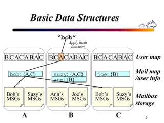 Basic Data Structures “ bob” bob : {A,C} ann : {B} suzy : {A,C} joe : {B} Apply hash function User map Mail map /user info Mailbox storage A B C Bob’s MSGs Suzy’s MSGs Bob’s MSGs Joe’s MSGs Ann’s MSGs Suzy’s MSGs B C A C A B A C B C A C A B A C B C A C A B A C 