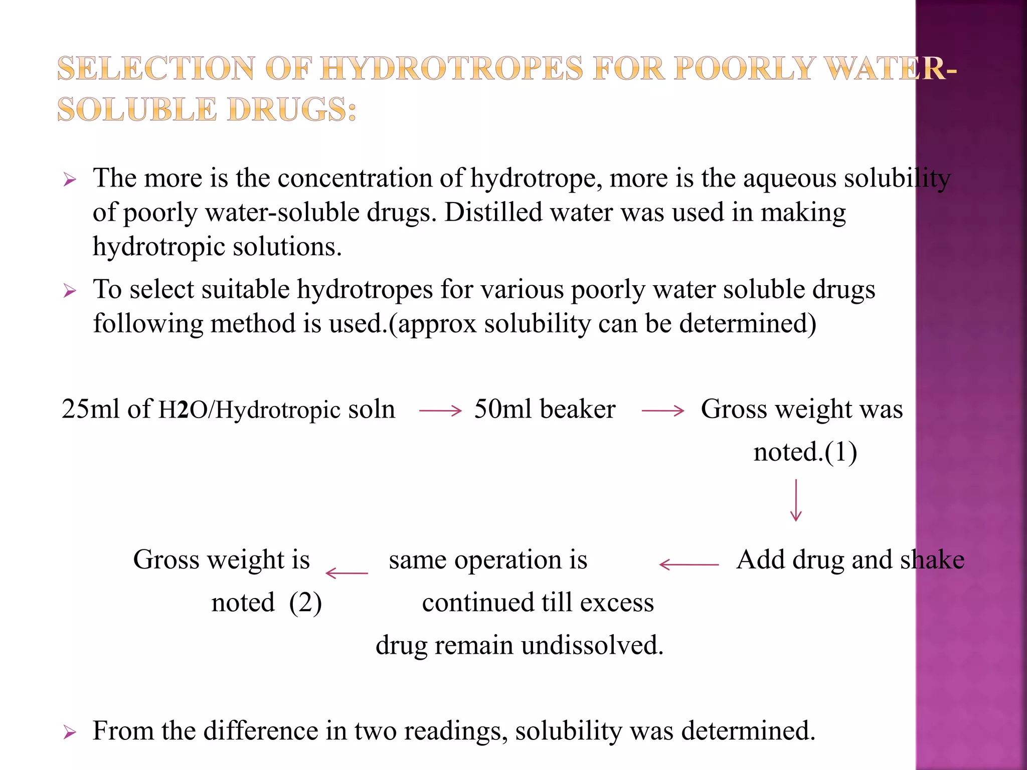  The more is the concentration of hydrotrope, more is the aqueous solubility 
of poorly water-soluble drugs. Distilled water was used in making 
hydrotropic solutions. 
 To select suitable hydrotropes for various poorly water soluble drugs 
following method is used.(approx solubility can be determined) 
25ml of H2O/Hydrotropic soln 50ml beaker Gross weight was 
noted.(1) 
Gross weight is same operation is Add drug and shake 
noted (2) continued till excess 
drug remain undissolved. 
 From the difference in two readings, solubility was determined. 
 
