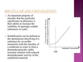  An important property of 
micelles that has particular 
significance in pharmacy is 
their ability to increase the 
solubility of sparingly soluble 
substances in water. 
 Solubilization can be defined as 
the spontaneous dissolving of a 
substance by reversible 
interaction with the micelles of 
a surfactant in water to form a 
thermodynamically stable 
isotropic solution with reduced 
thermodynamic activity of the 
solubilized material. 
 