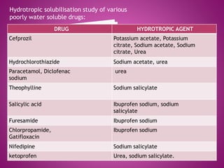 Hydrotropic solubilisation study of various 
poorly water soluble drugs: 
DRUG HYDROTROPIC AGENT 
Cefprozil Potassium acetate, Potassium 
citrate, Sodium acetate, Sodium 
citrate, Urea 
Hydrochlorothiazide Sodium acetate, urea 
Paracetamol, Diclofenac 
urea 
sodium 
Theophylline Sodium salicylate 
Salicylic acid Ibuprofen sodium, sodium 
salicylate 
Furesamide Ibuprofen sodium 
Chlorpropamide, 
Ibuprofen sodium 
Gatifloxacin 
Nifedipine Sodium salicylate 
ketoprofen Urea, sodium salicylate. 
 