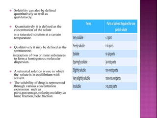  Solubility can also be defined 
quantitatively as well as 
qualitatively. 
 Quantitatively it is defined as the 
concentration of the solute 
in a saturated solution at a certain 
temparature. 
 Qualitatively it may be defined as the 
spontaneous 
interaction of two or more substances 
to form a homogenous molecular 
dispersion. 
 A saturated solution is one in which 
the solute is in equilibrium with 
solvent. 
 The solubility of drug is represented 
through various concentration 
expression such as 
parts,percentage,molarity,molality,vo 
lume fraction,mole fraction 
 