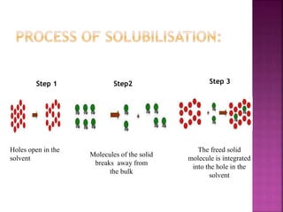 Step 1 Step2 Step 3 
Holes open in the 
solvent 
Molecules of the solid 
breaks away from 
the bulk 
The freed solid 
molecule is integrated 
into the hole in the 
solvent 
 