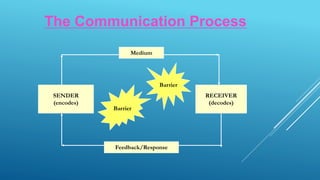 The Communication Process
SENDER
(encodes)
RECEIVER
(decodes)
Barrier
Barrier
Medium
Feedback/Response
 