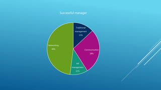 Traditional
management
13%
Communication
28%
HR
management
11%
Networking
48%
Successful manager
 