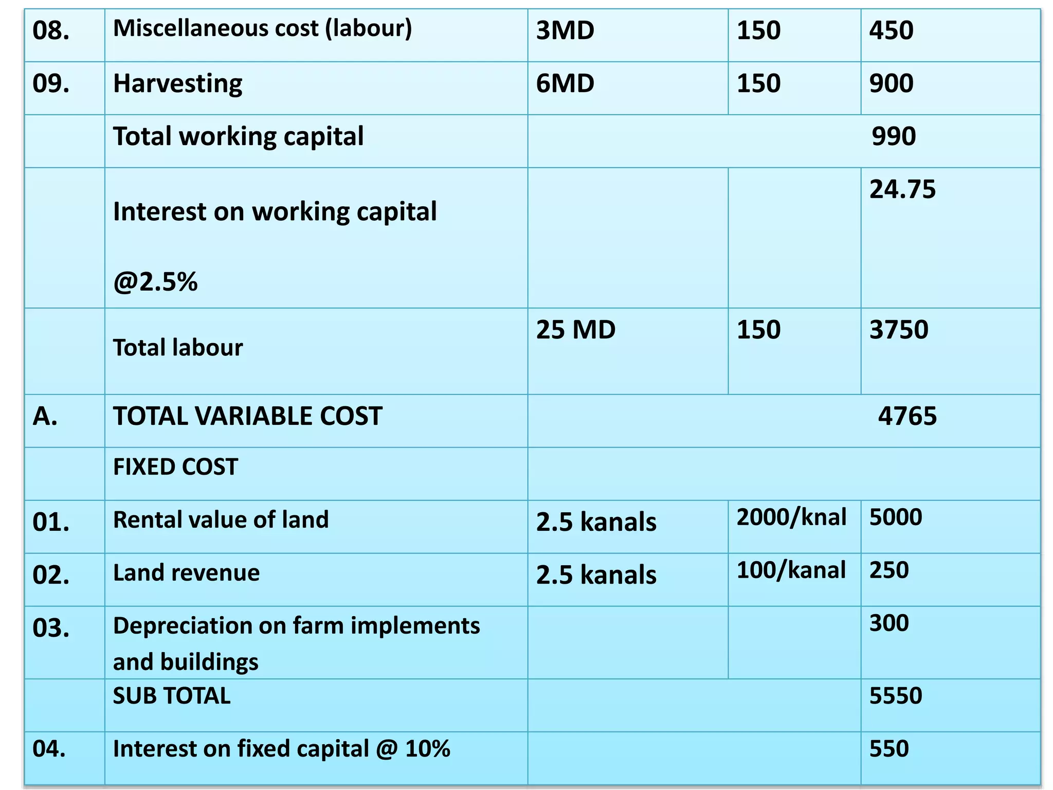 08. Miscellaneous cost (labour) 3MD 150 450
09. Harvesting 6MD 150 900
Total working capital 990
Interest on working capital
@2.5%
24.75
Total labour
25 MD 150 3750
A. TOTAL VARIABLE COST 4765
FIXED COST
01. Rental value of land 2.5 kanals 2000/knal 5000
02. Land revenue 2.5 kanals 100/kanal 250
03. Depreciation on farm implements
and buildings
300
SUB TOTAL 5550
04. Interest on fixed capital @ 10% 550
 