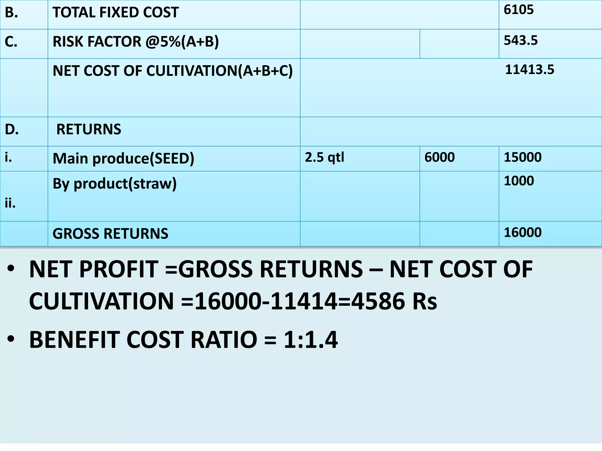 B. TOTAL FIXED COST 6105
C. RISK FACTOR @5%(A+B) 543.5
NET COST OF CULTIVATION(A+B+C) 11413.5
D. RETURNS
i. Main produce(SEED) 2.5 qtl 6000 15000
ii.
By product(straw) 1000
GROSS RETURNS 16000
• NET PROFIT =GROSS RETURNS – NET COST OF
CULTIVATION =16000-11414=4586 Rs
• BENEFIT COST RATIO = 1:1.4
 