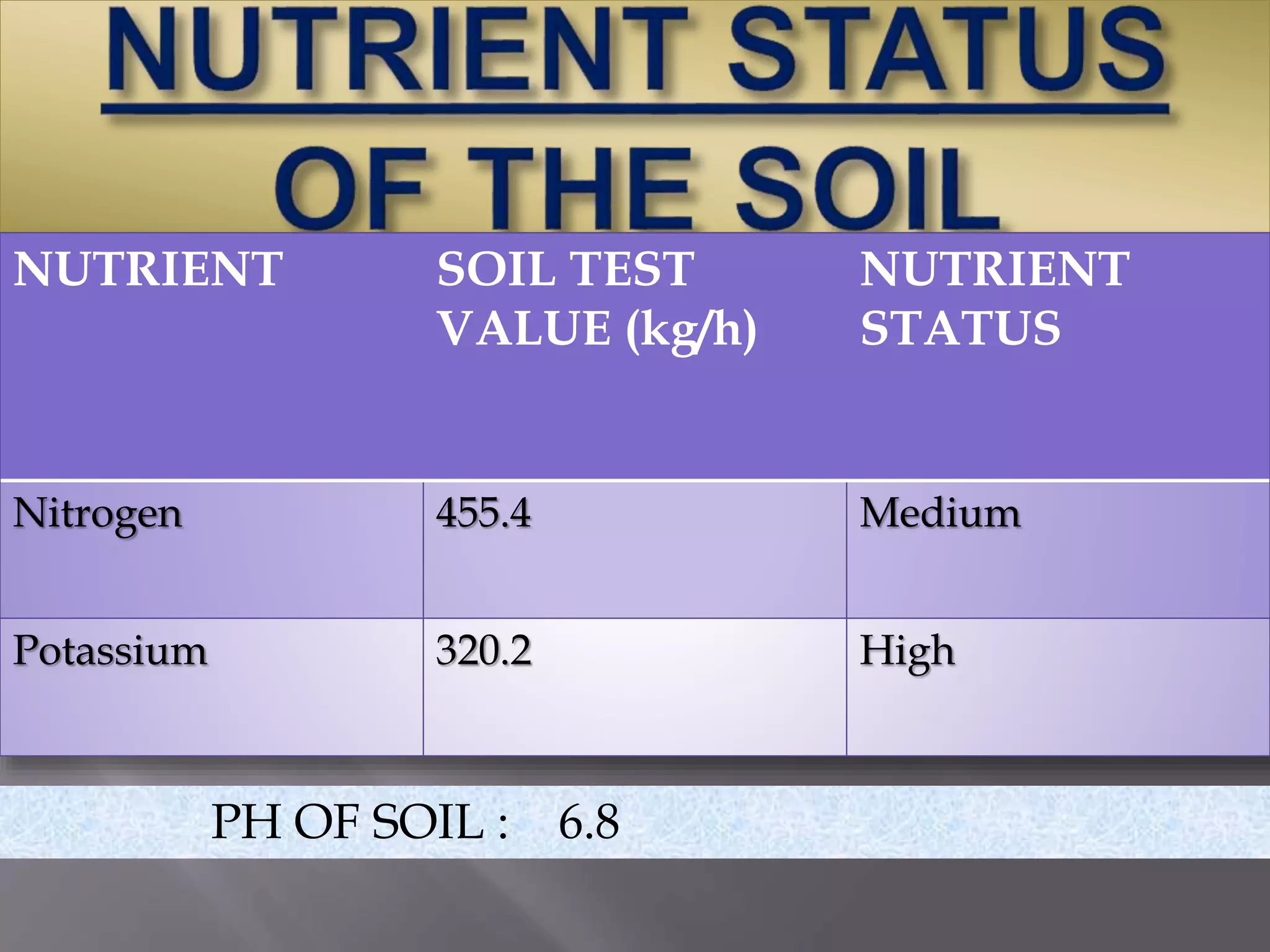 NUTRIENT SOIL TEST
VALUE (kg/h)
NUTRIENT
STATUS
Nitrogen 455.4 Medium
Potassium 320.2 High
PH OF SOIL : 6.8
 