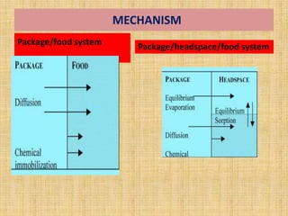 MECHANISM
Package/food system Package/headspace/food system
.
 