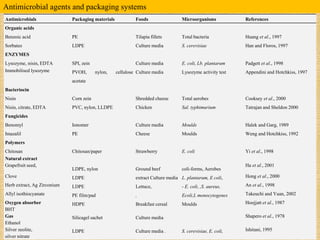 Antimicrobials Packaging materials Foods Microorganisms References
Organic acids
Benzoic acid PE Tilapia fillets Total bacteria Huang et al., 1997
Sorbates LDPE Culture media S. cerevisiae Han and Floros, 1997
ENZYMES
Lysozyme, nisin, EDTA SPI, zein Culture media E. coli, Lb. plantarum Padgett et al., 1998
Immobilised lysozyme PVOH, nylon, cellulose
acetate
Culture media Lysozyme activity test Appendini and Hotchkiss, 1997
Bacteriocin
Nisin Corn zein Shredded cheese Total aerobes Cooksey et al., 2000
Nisin, citrate, EDTA PVC, nylon, LLDPE Chicken Sal. typhimurium Tatrajan and Sheldon 2000
Fungicides
Benomyl Ionomer Culture media Moulds Halek and Garg, 1989
Imazalil PE Cheese Moulds Weng and Hotchkiss, 1992
Polymers
Chitosan Chitosan/paper Strawberry E. coli Yi et al., 1998
Natural extract
Grapefruit seed,
LDPE, nylon Ground beef coli-forms, Aerobes
Ha et al., 2001
Clove LDPE extract Culture media L. plantarum, E coli, Hong et al., 2000
Herb extract, Ag Zirconium LDPE Lettuce, - E. coli, ,S. aureus, An et al., 1998
Allyl isothiocyanate PE film/pad , Ecoli,L monocytogenes Takeuchi and Yuan, 2002
Oxygen absorber
BHT
HDPE Breakfast cereal Moulds Hoojjatt et al., 1987
Gas
Ethanol
Silicagel sachet Culture media Shapero et al., 1978
Silver zeolite,
silver nitrate
LDPE Culture media . S. cerevisiae, E. coli, Ishitani, 1995
Antimicrobial agents and packaging systems
 