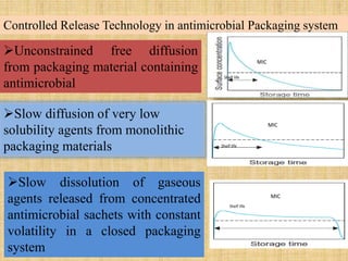 Controlled Release Technology in antimicrobial Packaging system
Unconstrained free diffusion
from packaging material containing
antimicrobial
Slow diffusion of very low
solubility agents from monolithic
packaging materials
Slow dissolution of gaseous
agents released from concentrated
antimicrobial sachets with constant
volatility in a closed packaging
system
MIC
Shelf life
Shelf life
Shelf life
MIC
MIC
 