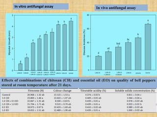 In vitro antifungal assay In vivo antifungal assay
Effects of combinations of chitosan (CH) and essential oil (EO) on quality of bell peppers
stored at room temperature after 21 days.
 