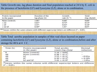 Table Growth rate, lag phase duration and final population reached at 24 h by E. coli in
the presence of lactoferrin (LF) and lysozyme (LZ), alone or in combination.
Table Total aerobic population in samples of thin veal slices layered on paper
containing lactoferrin (LF) and lysozyme (LZ), alone or in combination,before and after
storage for 48 h at 4 1 C.
 