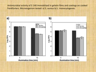 Antimicrobial activity of E-140 immobilized in gelatin films and coatings on cooked
frankfurters. Microorganism tested: a) S. aureus b) L. monocytogenes.
 