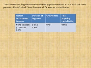 Table Growth rate, lag phase duration and final population reached at 24 h by E. coli in the
presence of lactoferrin (LF) and lysozyme (LZ), alone or in combination.
Protein
incorporated
in paper
Duration of
lag phase
Growth rate Final
popu(log
cfu/ml)lation
None (control)
þ LZ 0.73b
8.53b
1 .86a
5.81b
0.48° 9.08a
 