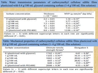 Table: Mechanical properties of carboxymethyl cellulose edible films plasticized with
0.4 g/100 mL glycerol containing sorbate (1- 4 g/100 mL film solution)
Table Water transmission parameters of carboxymethyl cellulose edible films
plasticized with 0.4 g/100 mL glycerol containing sorbate (1-4 g/100 mL film solution)
 