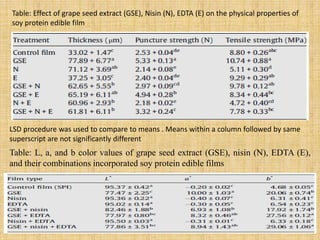 Table: Effect of grape seed extract (GSE), Nisin (N), EDTA (E) on the physical properties of
soy protein edible film
LSD procedure was used to compare to means . Means within a column followed by same
superscript are not significantly different
Table: L, a, and b color values of grape seed extract (GSE), nisin (N), EDTA (E),
and their combinations incorporated soy protein edible films
 