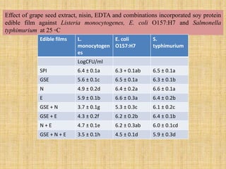 Effect of grape seed extract, nisin, EDTA and combinations incorporated soy protein
edible film against Listeria monocytogenes, E. coli O157:H7 and Salmonella
typhimurium at 25 ◦C
Edible films L.
monocytogen
es
E. coli
O157:H7
S.
typhimurium
LogCFU/ml
SPI 6.4 ± 0.1a 6.3 + 0.1ab 6.5 ± 0.1a
GSE 5.6 ± 0.1c 6.5 ± 0.1a 6.3 ± 0.1b
N 4.9 ± 0.2d 6.4 ± 0.2a 6.6 ± 0.1a
E 5.9 ± 0.1b 6.6 ± 0.3a 6.4 ± 0.2b
GSE + N 3.7 ± 0.1g 5.3 ± 0.3c 6.1 ± 0.2c
GSE + E 4.3 ± 0.2f 6.2 ± 0.2b 6.4 ± 0.1b
N + E 4.7 ± 0.1e 6.2 ± 0.3ab 6.0 ± 0.1cd
GSE + N + E 3.5 ± 0.1h 4.5 ± 0.1d 5.9 ± 0.3d
 