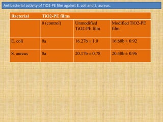 Antibacterial activity of TiO2-PE film against E. coli and S. aureus.
Bacterial TiO2-PE films
0 (control) Unmodified
TiO2-PE film
Modified TiO2-PE
film
E. coli 0a 16.27b ± 1.0 16.60b ± 0.92
S. aureus 0a 20.17b ± 0.78 20.40b ± 0.96
 
