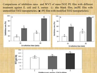 Comparisons of inhibition rates and WVT of nano-TiO2 PE film with different
treatment against E. coli and S. aureus (□ )the blank film; (■)PE film with
unmodified TiO2 nanoparticles, (■ )PE film with modified TiO2 nanoparticles).
 