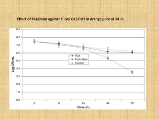 Effect of PLA/nisin against E. coli O157:H7 in orange juice at 24 ◦C.
 
