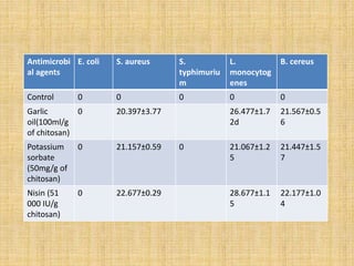 Antimicrobi
al agents
E. coli S. aureus S.
typhimuriu
m
L.
monocytog
enes
B. cereus
Control 0 0 0 0 0
Garlic
oil(100ml/g
of chitosan)
0 20.397±3.77 26.477±1.7
2d
21.567±0.5
6
Potassium
sorbate
(50mg/g of
chitosan)
0 21.157±0.59 0 21.067±1.2
5
21.447±1.5
7
Nisin (51
000 IU/g
chitosan)
0 22.677±0.29 28.677±1.1
5
22.177±1.0
4
 